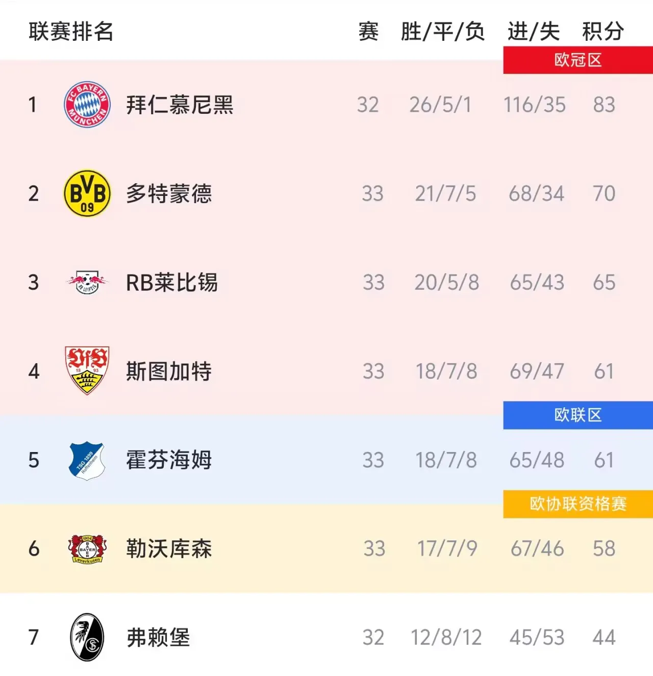 NBA直播-德甲争四形势：斯图加特占优；药厂极端情况才能进欧冠